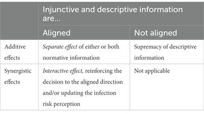 Descriptive, injunctive, or the synergy of both? Experimenting normative information on behavioral changes under the COVID-19 pandemic
